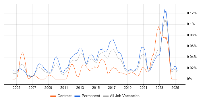 Job vacancy trend for IT Infrastructure Analyst in the North of England Job vacancy trend for IT Infrastructure Analyst in the North of England