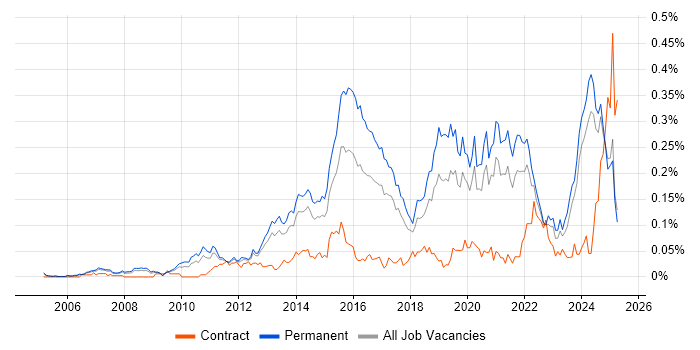 Job vacancy trend for IT Infrastructure Engineer in the North of England Job vacancy trend for IT Infrastructure Engineer in the North of England