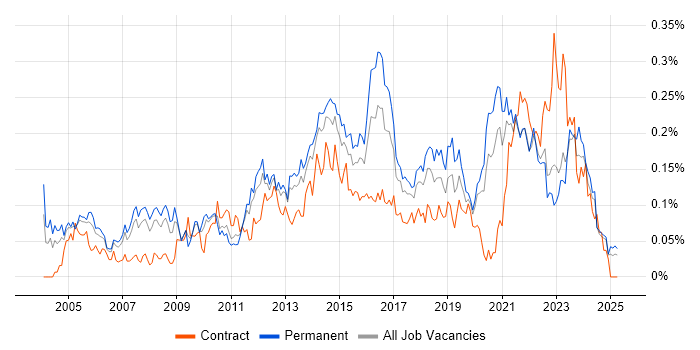 Job vacancy trend for IT Infrastructure Manager in the North of England Job vacancy trend for IT Infrastructure Manager in the North of England