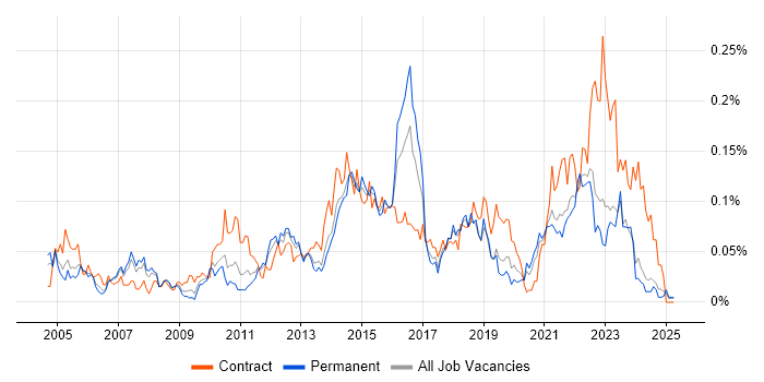 Job vacancy trend for IT Infrastructure Project Manager in the North of England Job vacancy trend for IT Infrastructure Project Manager in the North of England