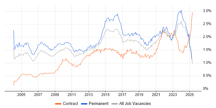 Job vacancy trend for IT Manager in the North of England