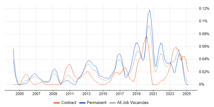 Job vacancy trend for IT Operations Analyst in the North of England Job vacancy trend for IT Operations Analyst in the North of England