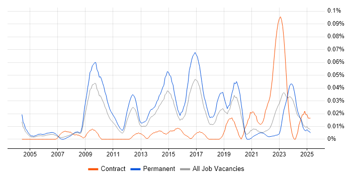 Job vacancy trend for IT Relationships Manager in the North of England Job vacancy trend for IT Relationships Manager in the North of England