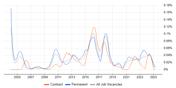 Job vacancy trend for IT Risk Manager in the North of England Job vacancy trend for IT Risk Manager in the North of England