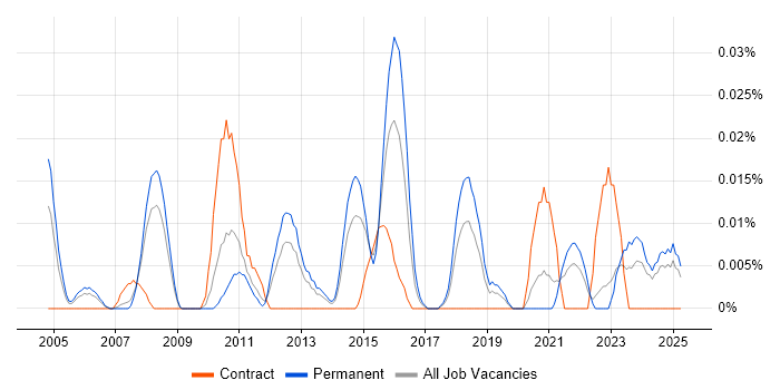 Job vacancy trend for IT Security Administrator in the North of England Job vacancy trend for IT Security Administrator in the North of England