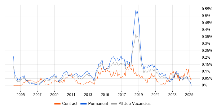 Job vacancy trend for IT Security Analyst in the North of England