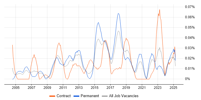 Job vacancy trend for IT Security Architect in the North of England Job vacancy trend for IT Security Architect in the North of England