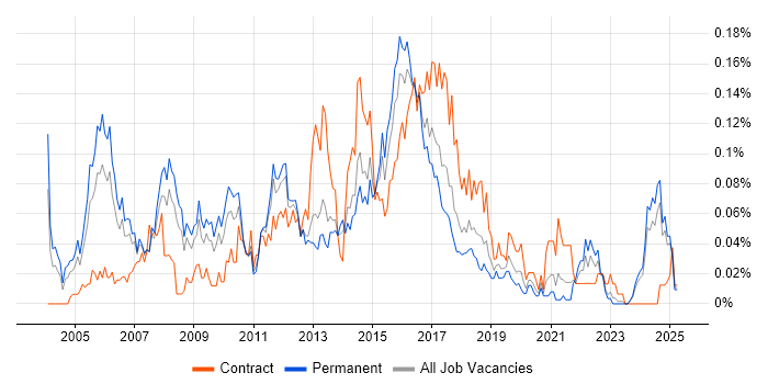 Job vacancy trend for IT Security Consultant in the North of England Job vacancy trend for IT Security Consultant in the North of England
