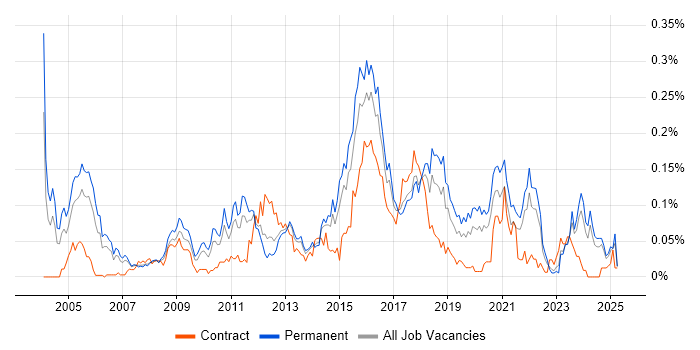 Job vacancy trend for IT Security Manager in the North of England