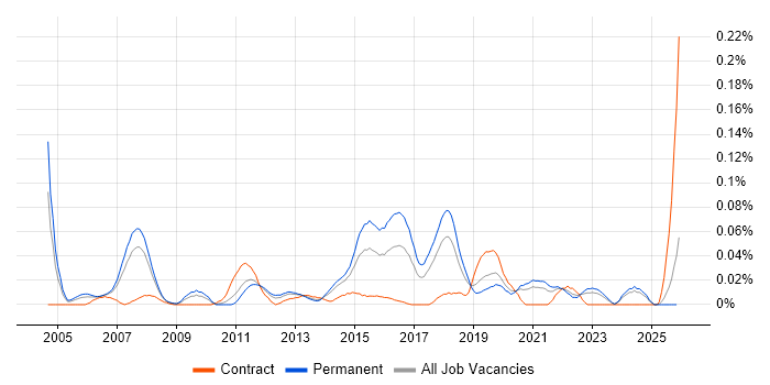 IT Security Officer job vacancy trend in the North of England