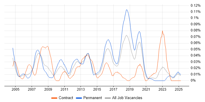 Job vacancy trend for IT Security Specialist in the North of England Job vacancy trend for IT Security Specialist in the North of England