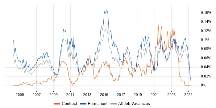Job vacancy trend for IT Services Delivery Manager in the North of England Job vacancy trend for IT Services Delivery Manager in the North of England