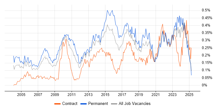 Job vacancy trend for IT Services Manager in the North of England Job vacancy trend for IT Services Manager in the North of England