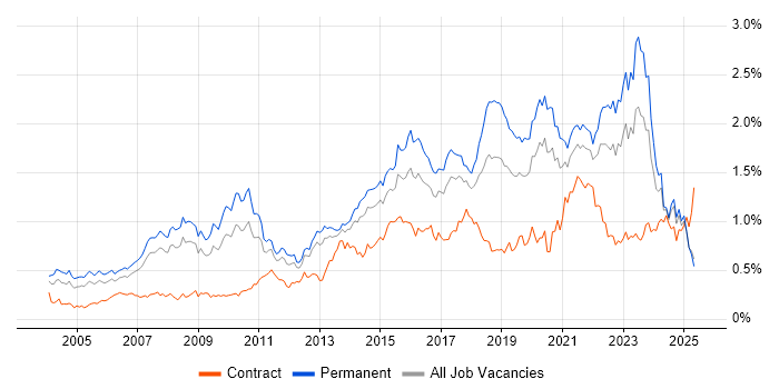Job vacancy trend for IT Strategy in the North of England Job vacancy trend for IT Strategy in the North of England