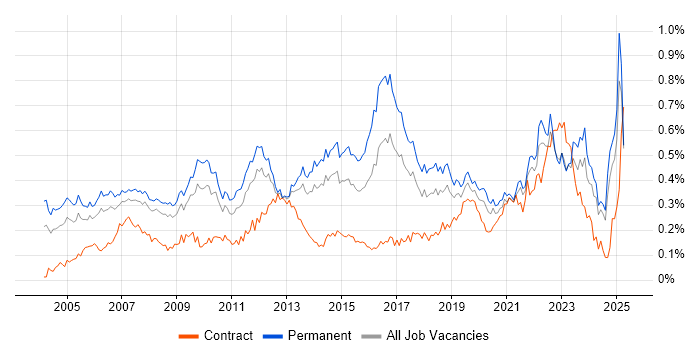 Job vacancy trend for IT Support Analyst in the North of England Job vacancy trend for IT Support Analyst in the North of England