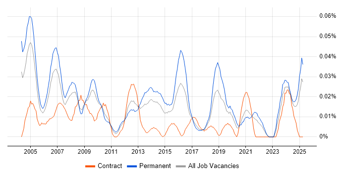 Job vacancy trend for IT Support Assistant in the North of England Job vacancy trend for IT Support Assistant in the North of England