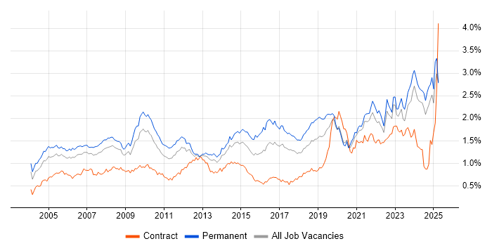Job vacancy trend for IT Support in the North of England Job vacancy trend for IT Support in the North of England