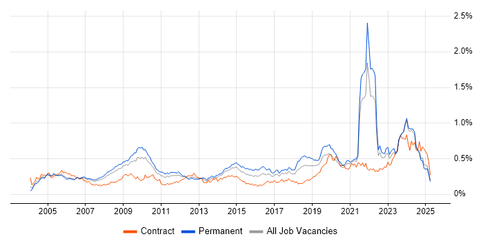 Job vacancy trend for IT Technician in the North of England Job vacancy trend for IT Technician in the North of England