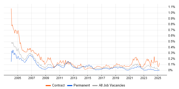 Job vacancy trend for Italian Language in the North of England Job vacancy trend for Italian Language in the North of England