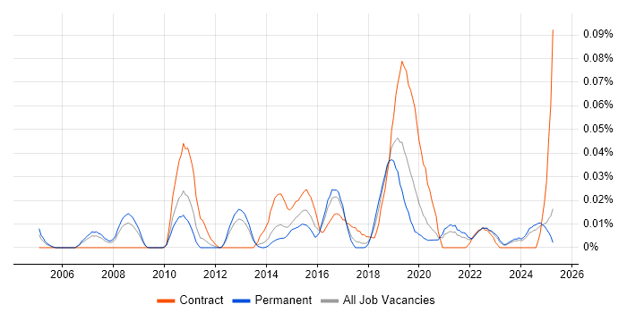 Job vacancy trend for Iteration Planning in the North of England Job vacancy trend for Iteration Planning in the North of England