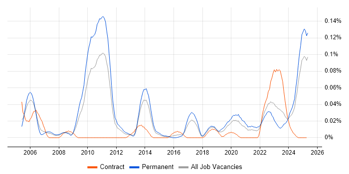 Job vacancy trend for ITGC in the North of England Job vacancy trend for ITGC in the North of England