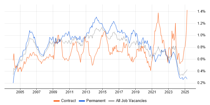 Job vacancy trend for ITIL Certification in the North of England Job vacancy trend for ITIL Certification in the North of England
