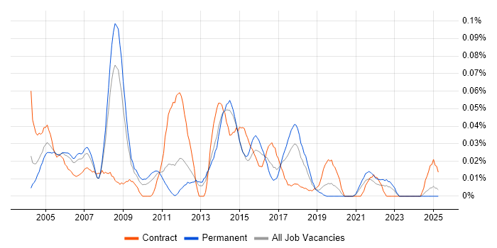 Job vacancy trend for ITIL Change Manager in the North of England Job vacancy trend for ITIL Change Manager in the North of England