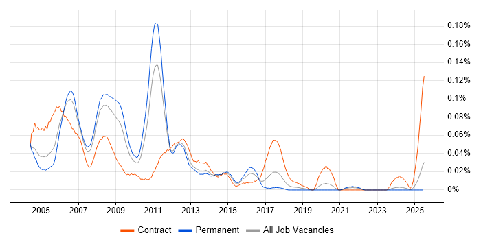 Job vacancy trend for ITIL Consultant in the North of England