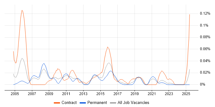 Job vacancy trend for ITIL Incident Manager in the North of England