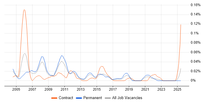 Job vacancy trend for ITIL Problem Manager in the North of England Job vacancy trend for ITIL Problem Manager in the North of England
