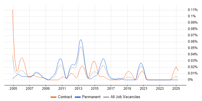 Job vacancy trend for ITIL Release Manager in the North of England