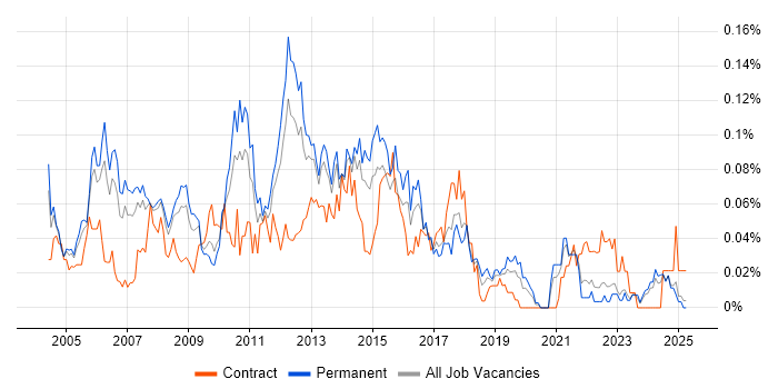 Job vacancy trend for ITIL Service Delivery Manager in the North of England Job vacancy trend for ITIL Service Delivery Manager in the North of England