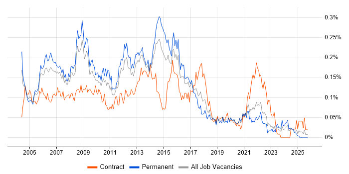 ITIL Service Manager job vacancy trend in the North of England
