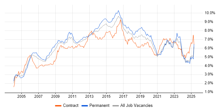 Job vacancy trend for ITIL in the North of England