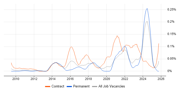 iTrent job vacancy trend in the North of England iTrent job vacancy trend in the North of England