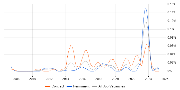 Job vacancy trend for ITSM Analyst in the North of England Job vacancy trend for ITSM Analyst in the North of England