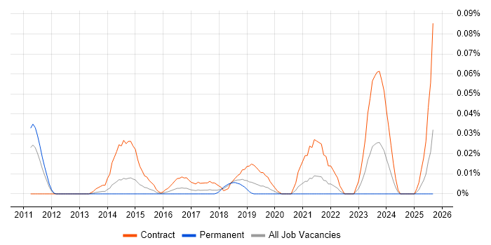 ITSM Architect job vacancy trend in the North of England