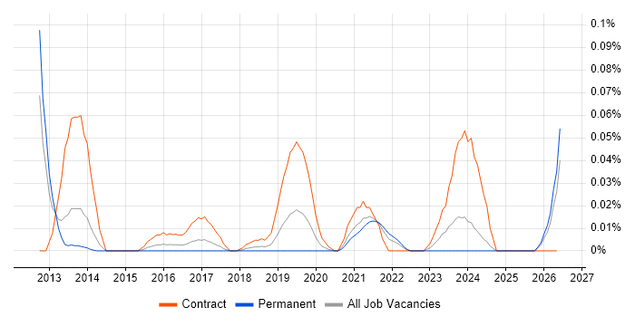ITSM Developer job vacancy trend in the North of England