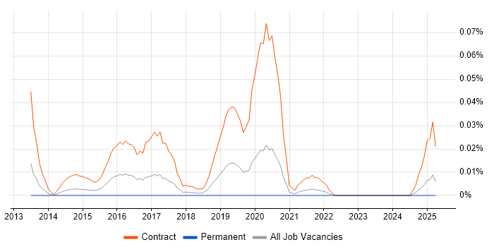 Job vacancy trend for ITSM Project Manager in the North of England Job vacancy trend for ITSM Project Manager in the North of England