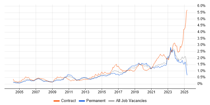Job vacancy trend for ITSM in the North of England Job vacancy trend for ITSM in the North of England