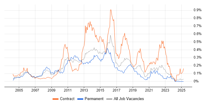 Job vacancy trend for Ivanti in the North of England Job vacancy trend for Ivanti in the North of England