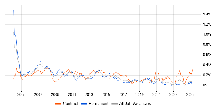 Job vacancy trend for IVR in the North of England Job vacancy trend for IVR in the North of England