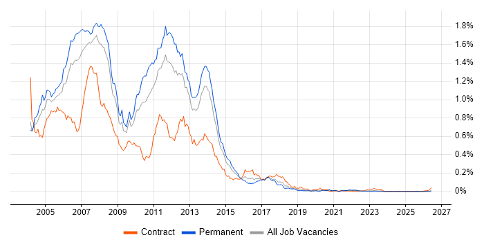 J2EE Developer job vacancy trend in the North of England