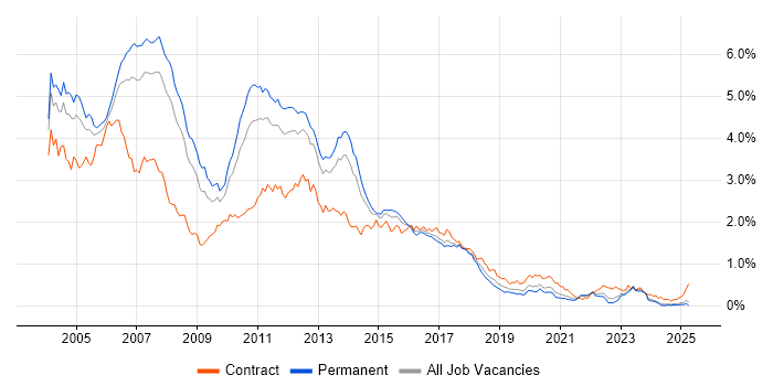 Job vacancy trend for J2EE in the North of England Job vacancy trend for J2EE in the North of England