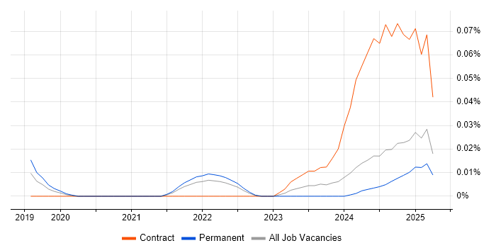 Job vacancy trend for Jaeger in the North of England Job vacancy trend for Jaeger in the North of England