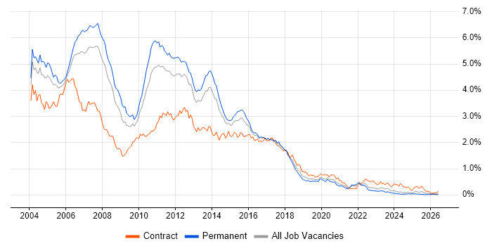 Jakarta EE job vacancy trend in the North of England