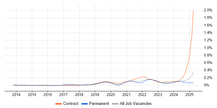 Job vacancy trend for Jamf Pro in the North of England