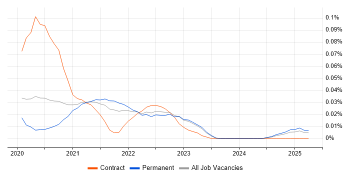 Job vacancy trend for Jamstack in the North of England Job vacancy trend for Jamstack in the North of England