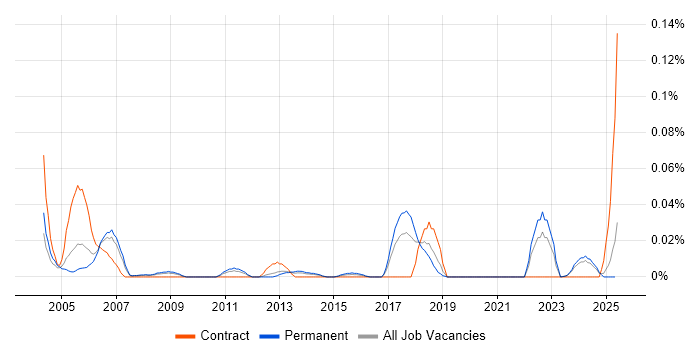 Job vacancy trend for Japanese Language in the North of England Job vacancy trend for Japanese Language in the North of England