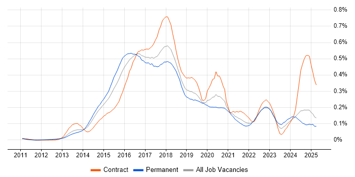 Job vacancy trend for Jasmine in the North of England Job vacancy trend for Jasmine in the North of England
